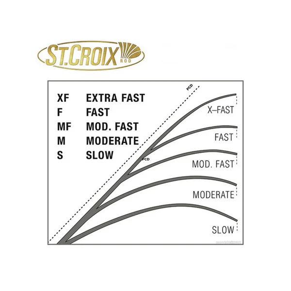 CANNE CASTING ST CROIX MOJO MUSKY FAST 2M19 MH DOWNSIZER