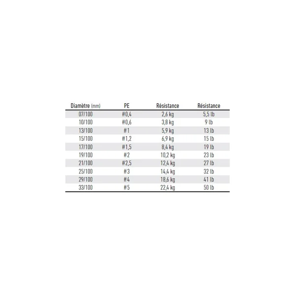 Tresse Daiwa J Braid X 4 brins Multicolore | 500M